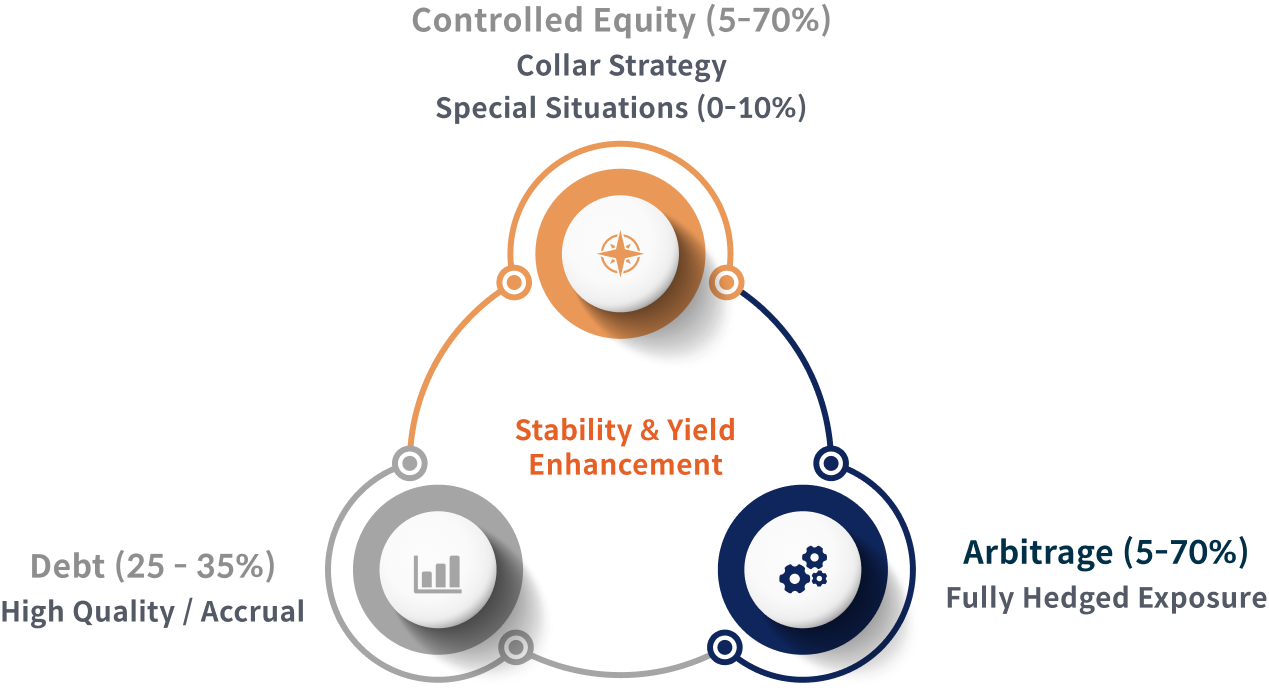 A circular diagram illustrating 'How it works' with 'Stability & Yield Enhancement' at the center. Three interconnected circles represent: 'Controlled Equity (5-70%)' with 'Collar Strategy' and 'Special Situations (0-10%)', 'Arbitrage (5-70%)' with 'Fully Hedged Exposure', and 'Debt (25-35%)' with 'High Quality / Accrual'