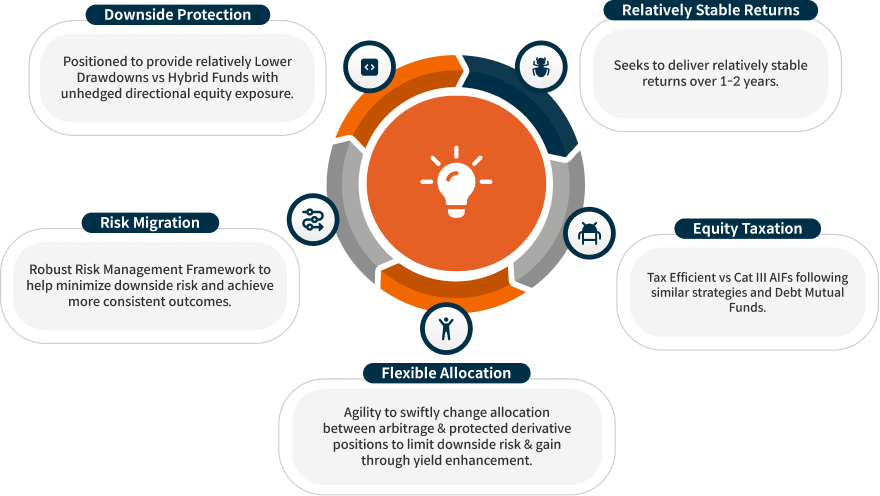 An illustration showing five key benefits of the fund in a circular diagram with central lightbulb: Download Protection, Relatively Stable Returns, Equity Taxation, Flexible Allocation, and Risk Migration